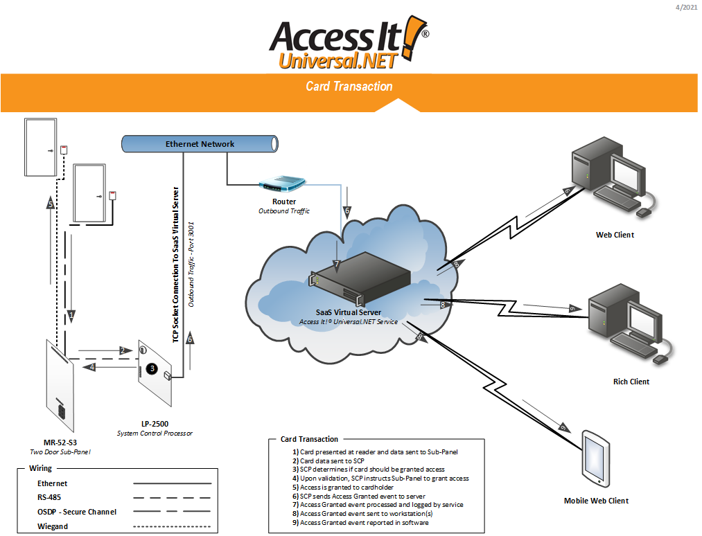 Access It! Universal.NET System Overview and General Functionality ...