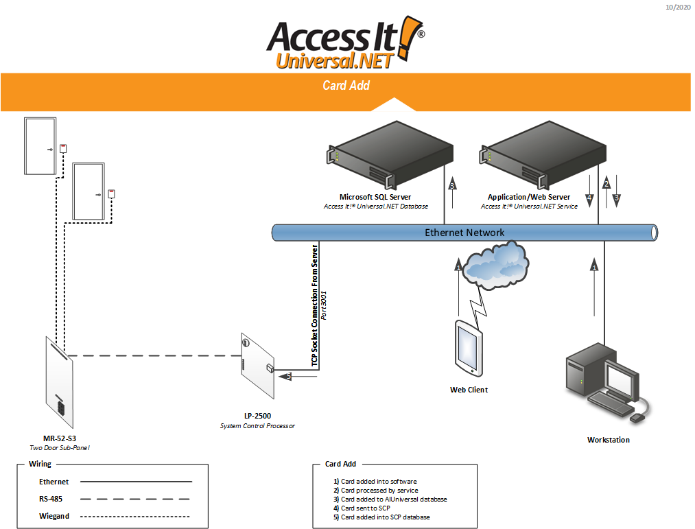 Access It! Universal.NET System Overview and General Functionality